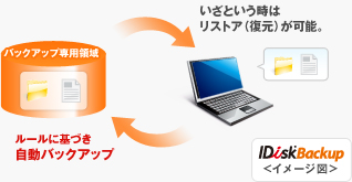 iDisk Backup C[W}