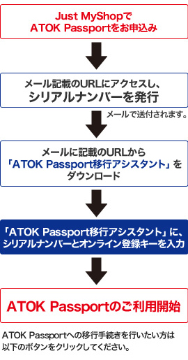 ATOK��z���T�[�r�X�uATOK for Mac ���z�Łv����uATOK Passport�v�Ɉڍs����菇