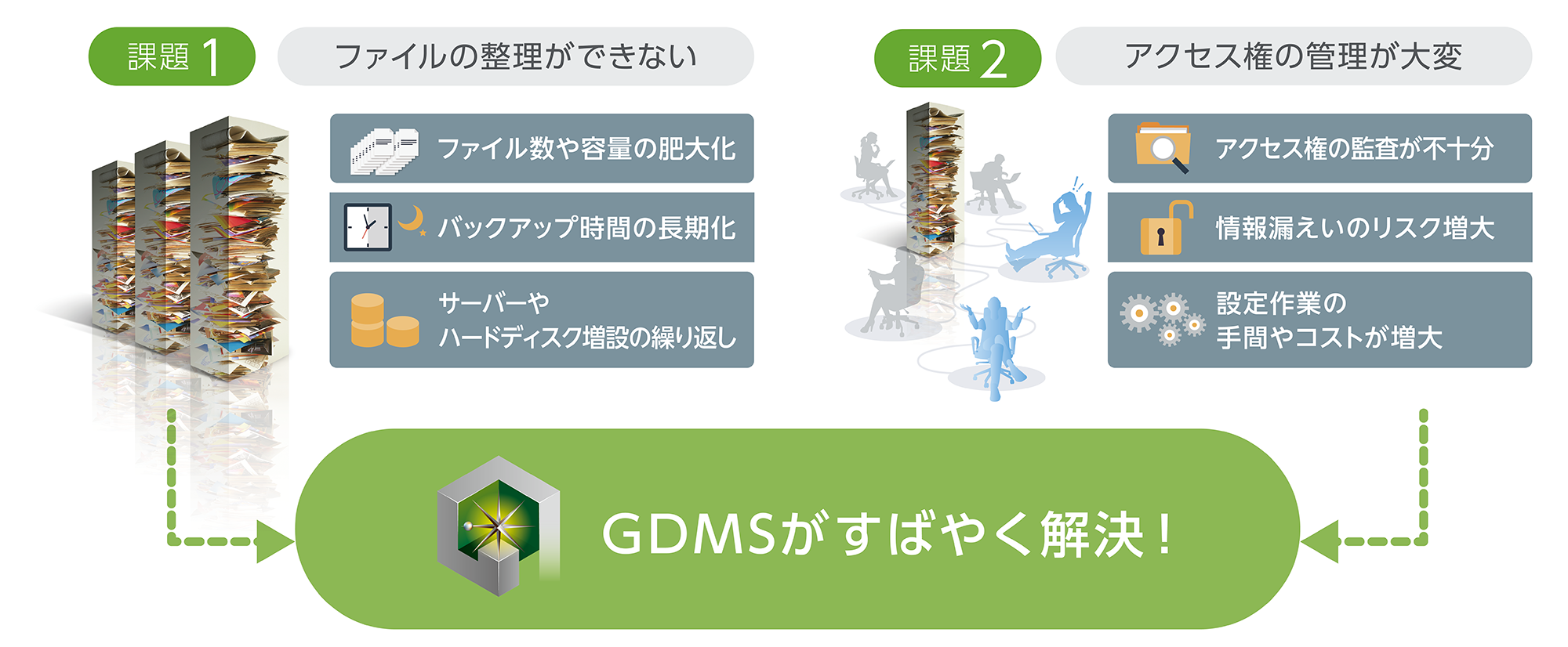 課題1 ファイルの整理ができない
課題2 アクセス権の管理が大変
GDMSがすばやく解決！