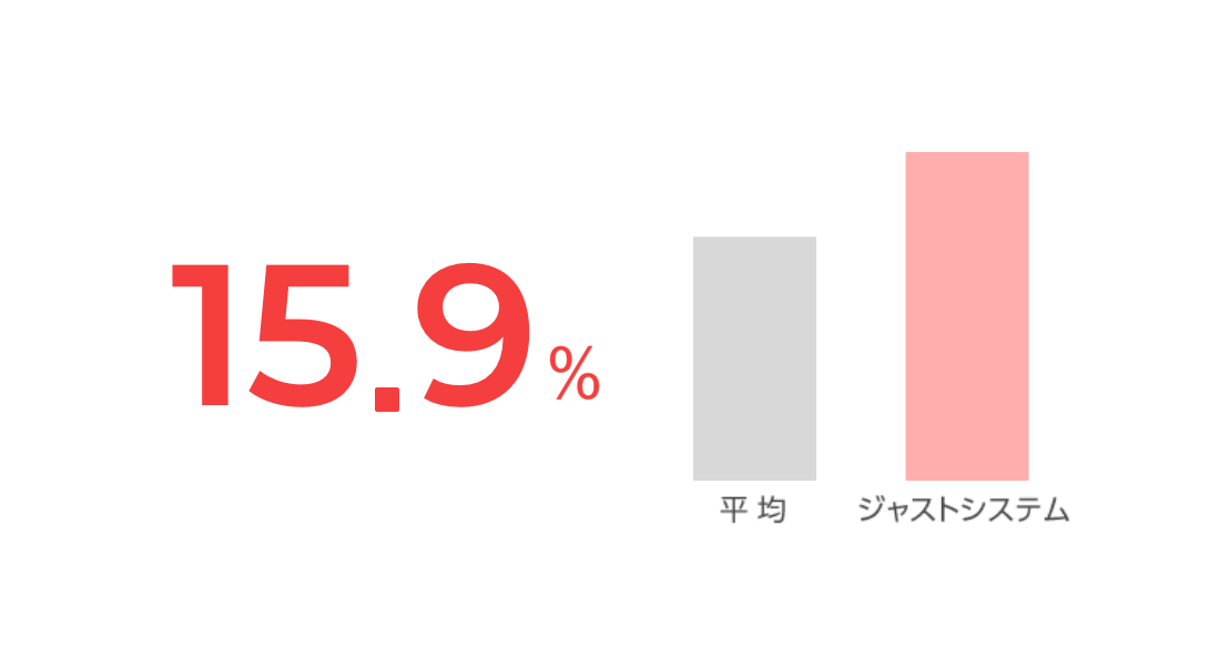 女性管理職比率15.9%