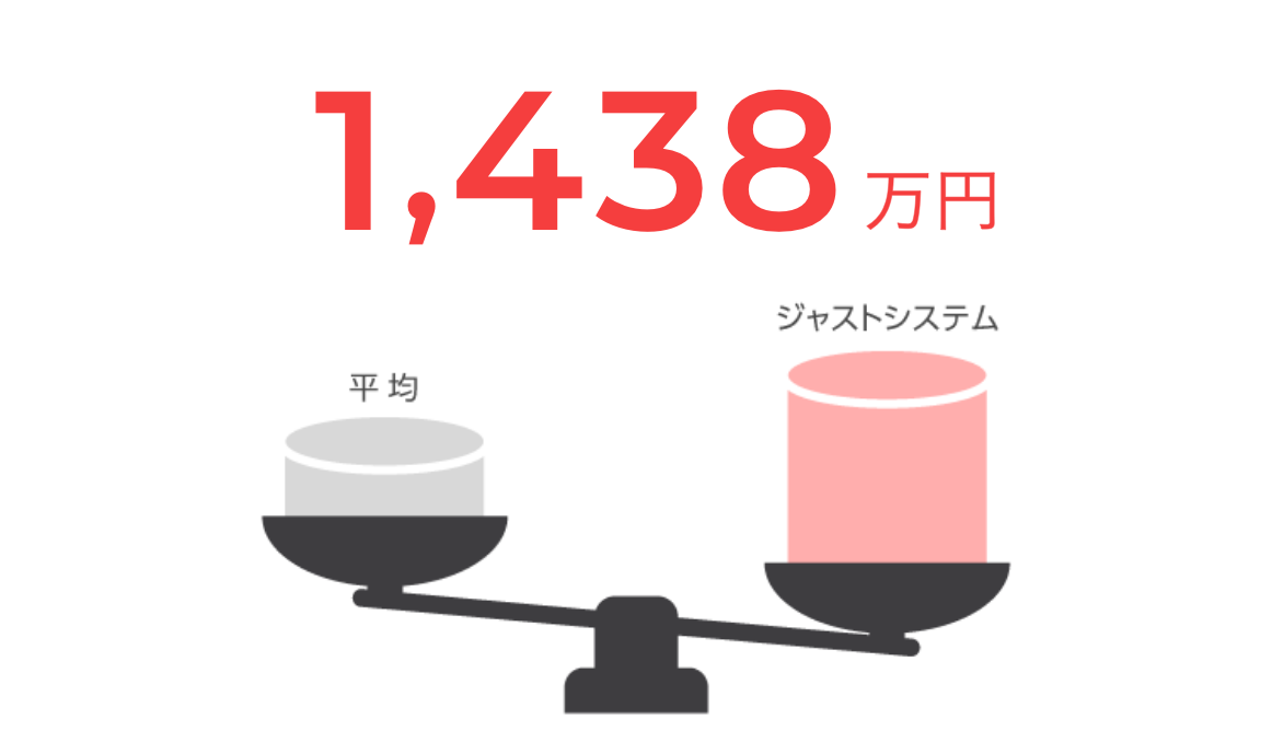 平均年収1,438万円