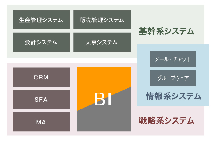 BIと基幹系・情報系・戦略系システムとの違いのグラフ