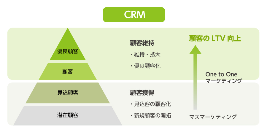 Crmをあらためて理解する 目的 機能 メリットなどを徹底解説 Datamanagement Lab データマネジメントラボ