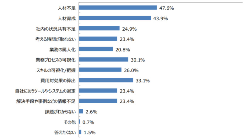 業務効率化の課題とその背景とは？