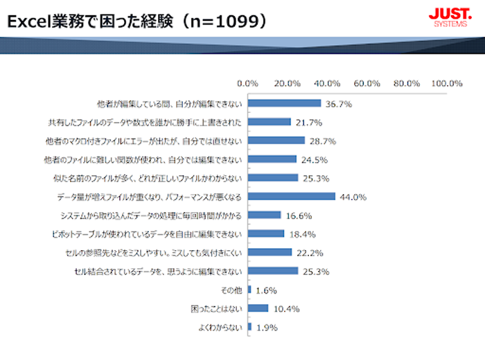 株式会社ジャストシステム：Excel業務の困りごとに関する調査