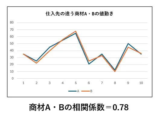 ［相関分析サンプル］関係性を客観的に示す場合の指標