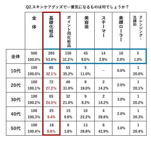 ［クロス集計サンプル］母数500名（女性 かつ 基礎化粧品が気になる人）