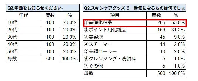 ［GT集計サンプル］母数500名（女性 かつ どのスキンケアグッズが一番気になるか）