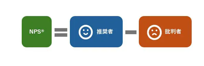 ［NPSの計算方法：推奨者割合÷批判者割合］