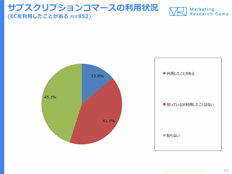 調査結果サマリー