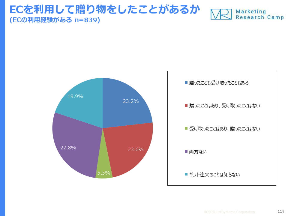 調査結果サマリー