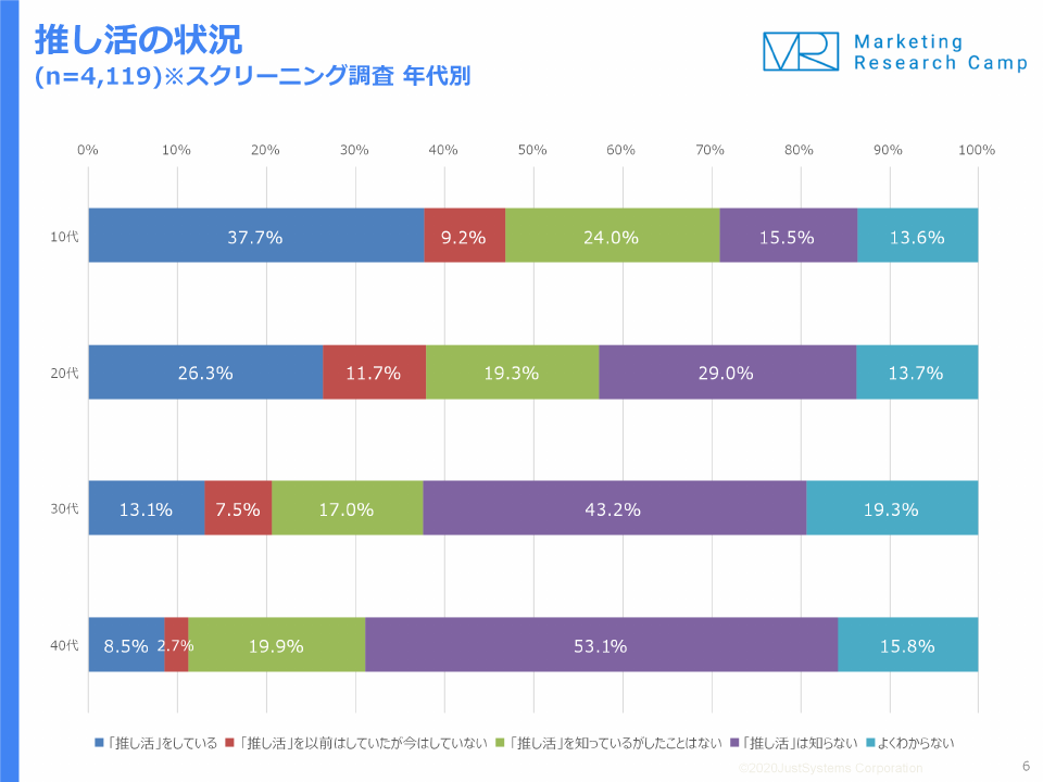 調査結果サマリー