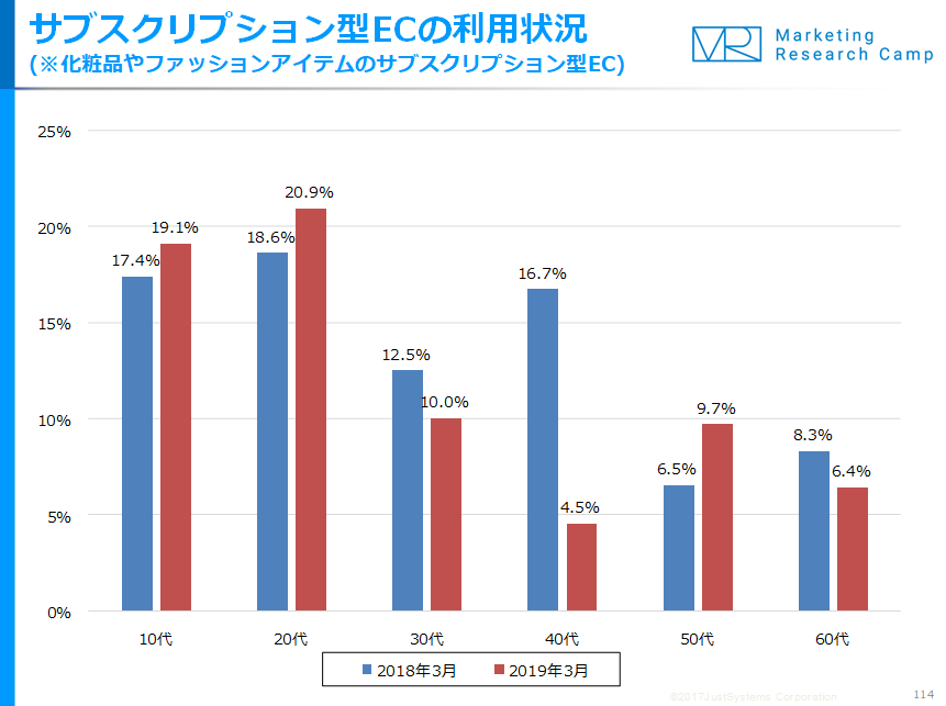 調査結果サマリー