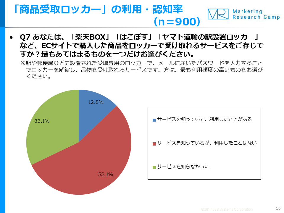 調査結果サマリー