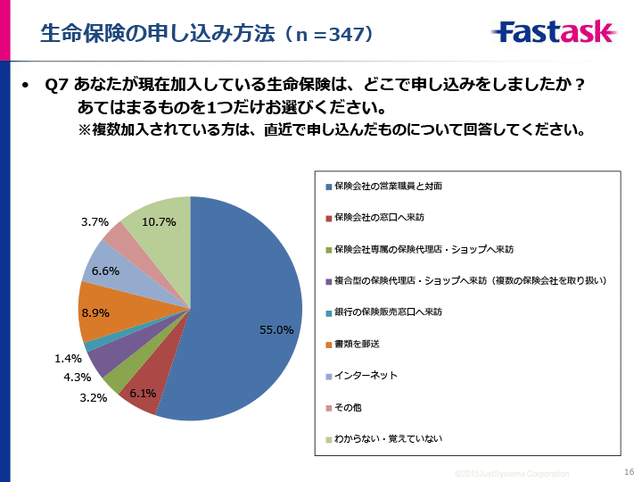 調査結果サマリー