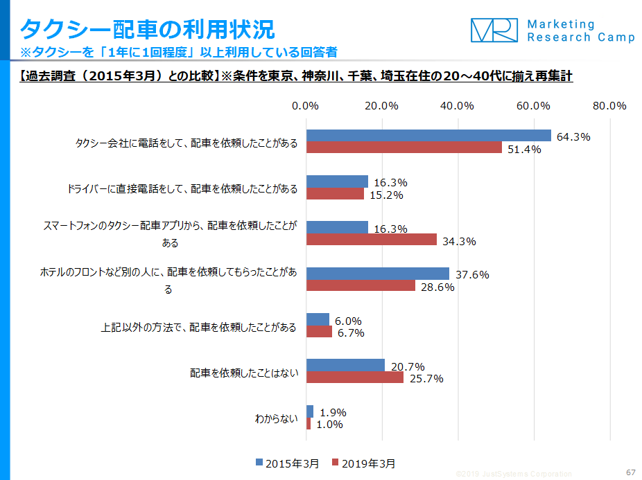 調査結果サマリー