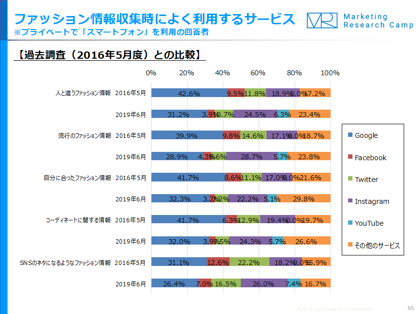 調査結果サマリー