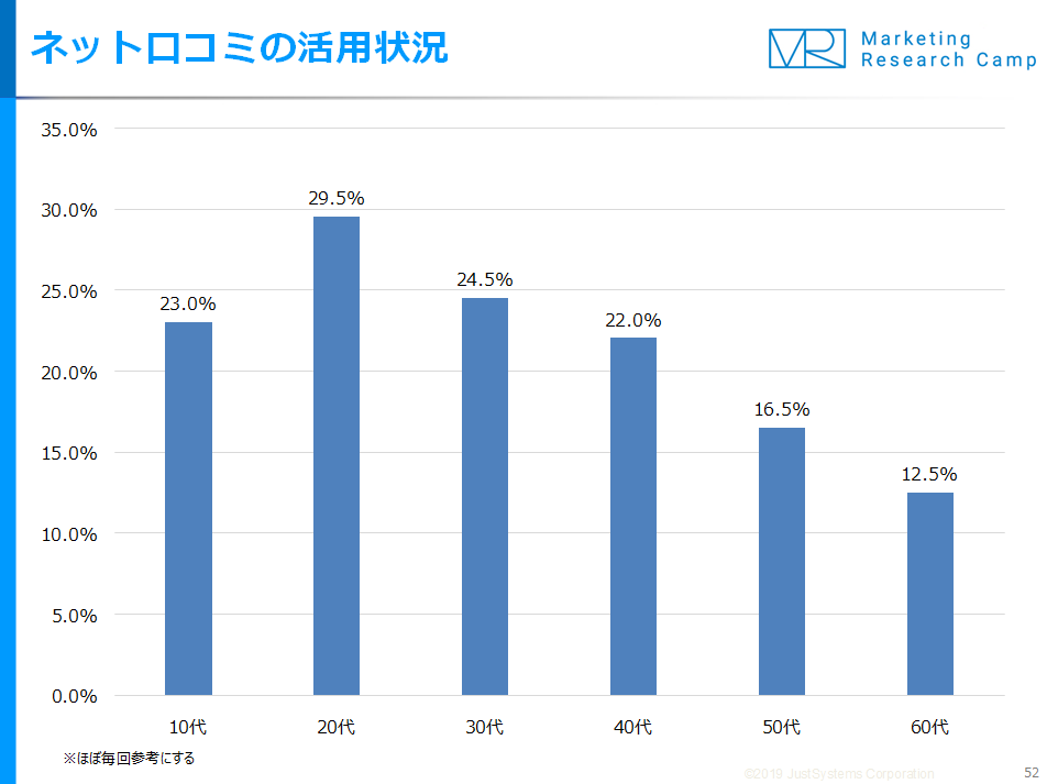 調査結果サマリー