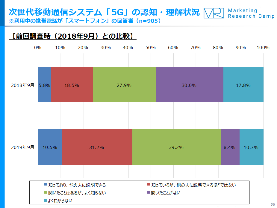調査結果サマリー