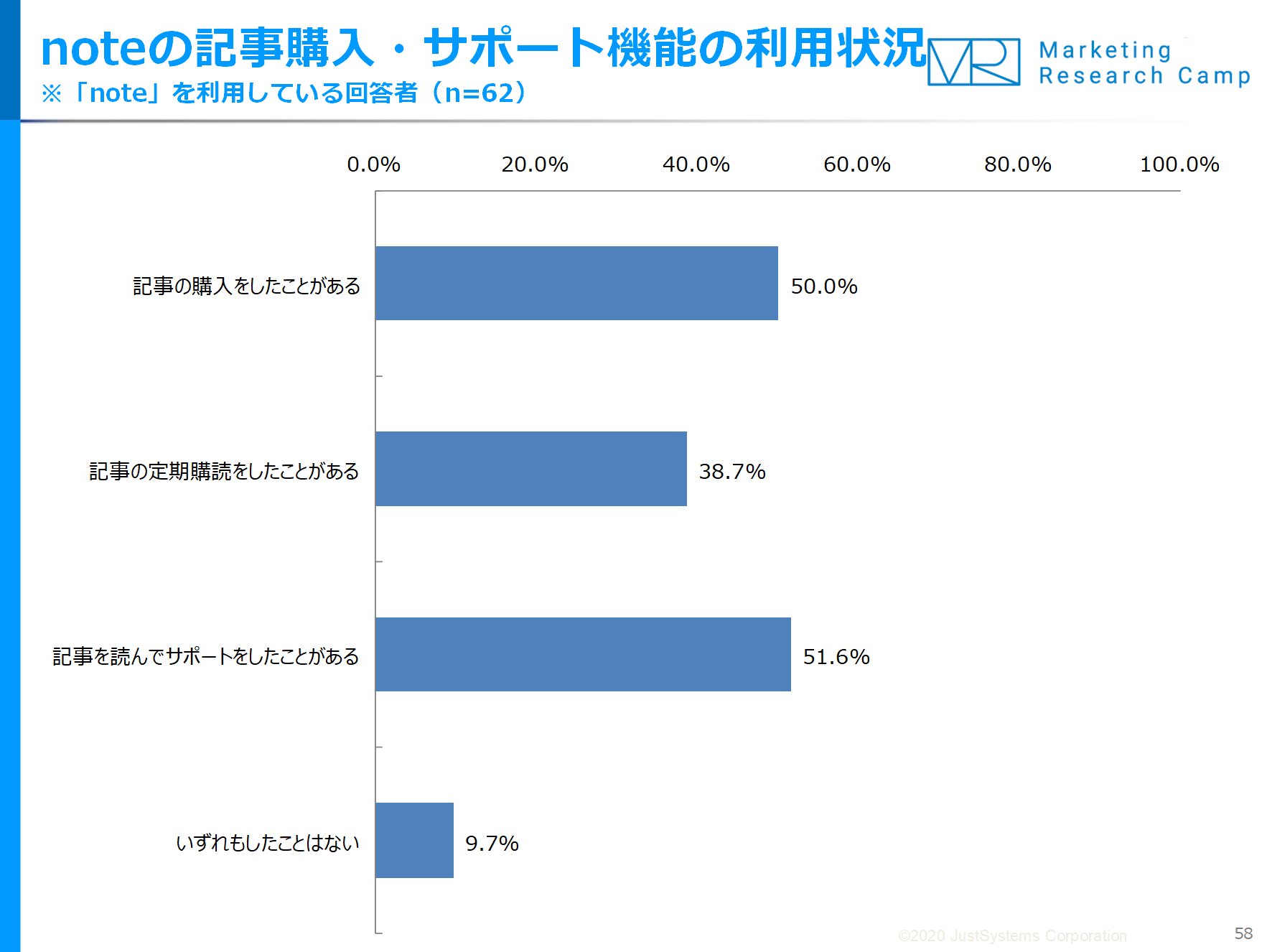 調査結果サマリー