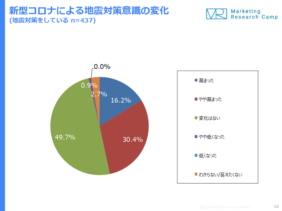 調査結果サマリー