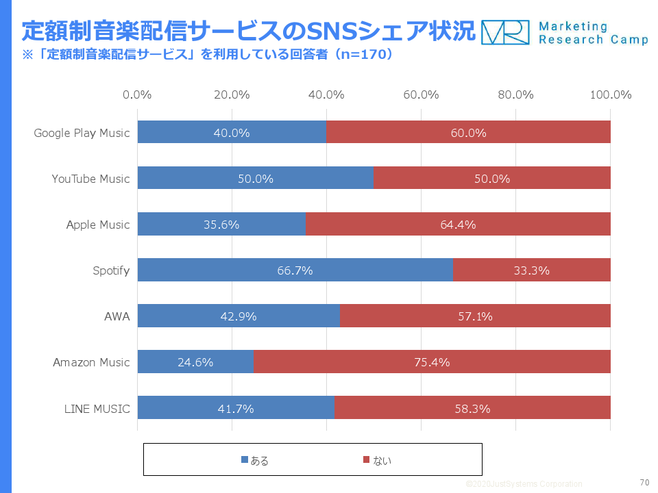 調査結果サマリー