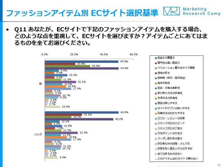 調査結果サマリー
