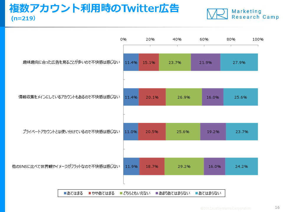 調査結果サマリー