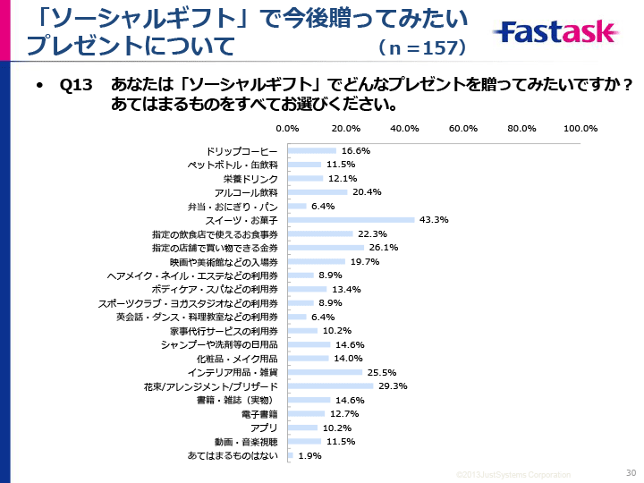 調査結果サマリー