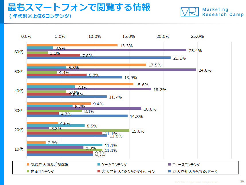 調査結果サマリー