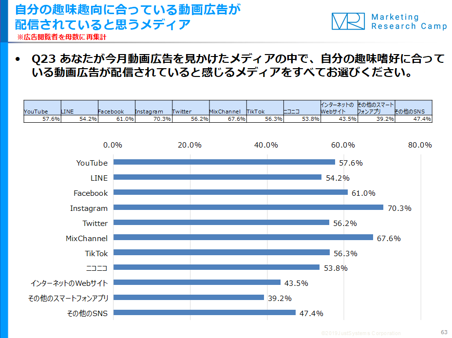 調査結果サマリー