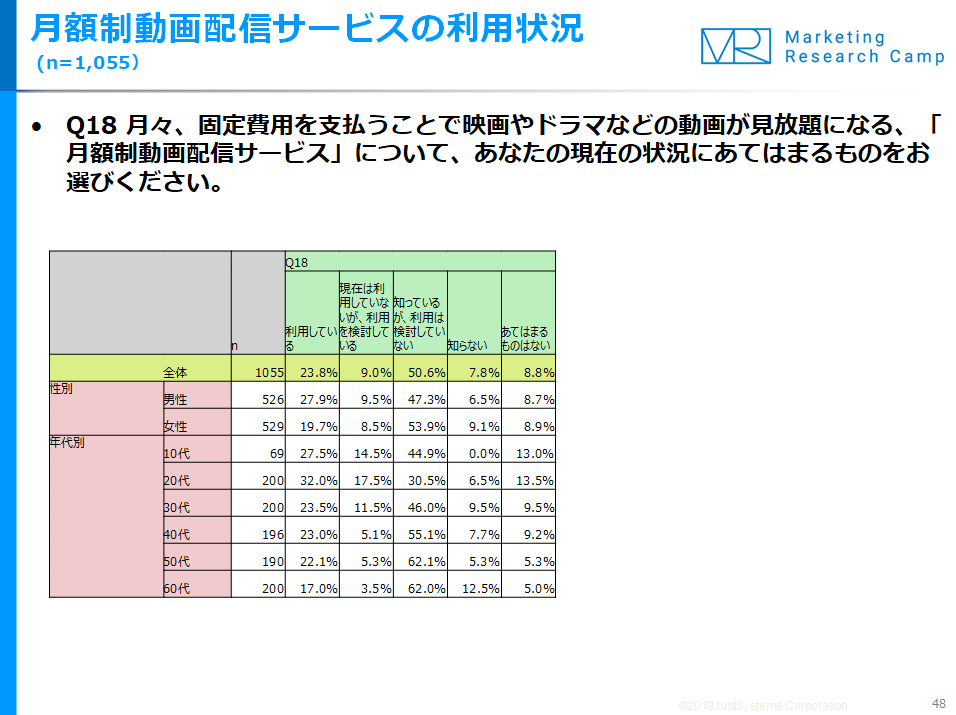 調査レポート｜人気の動画配信サービスは？