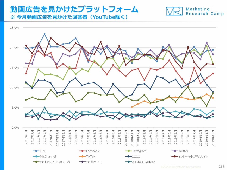 調査結果サマリー