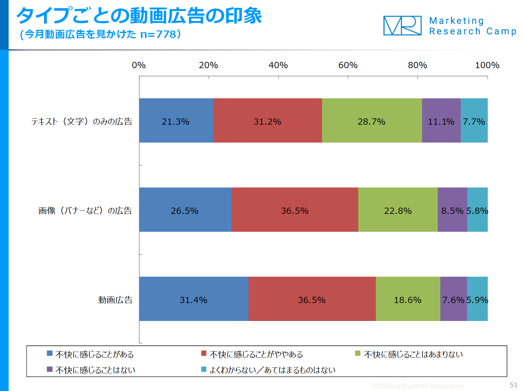 調査結果サマリー