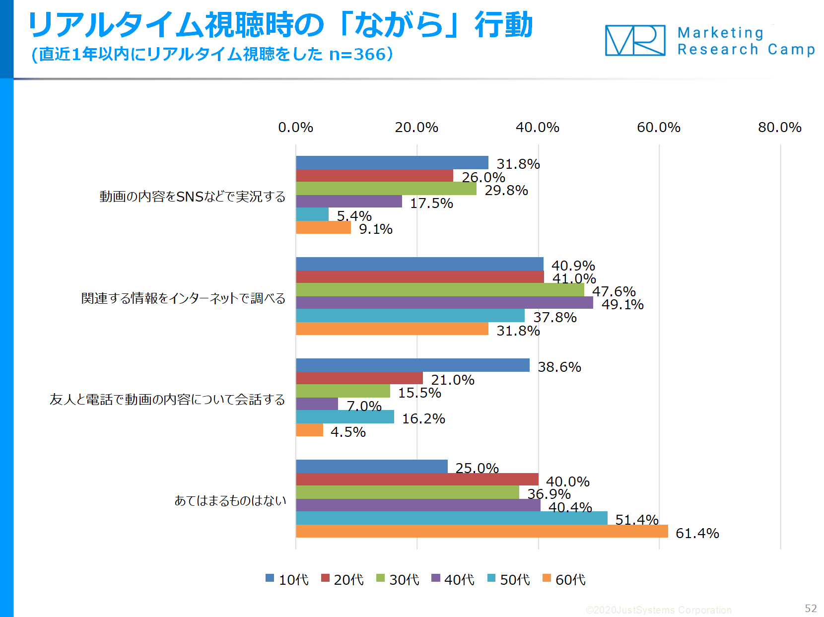 調査結果サマリー