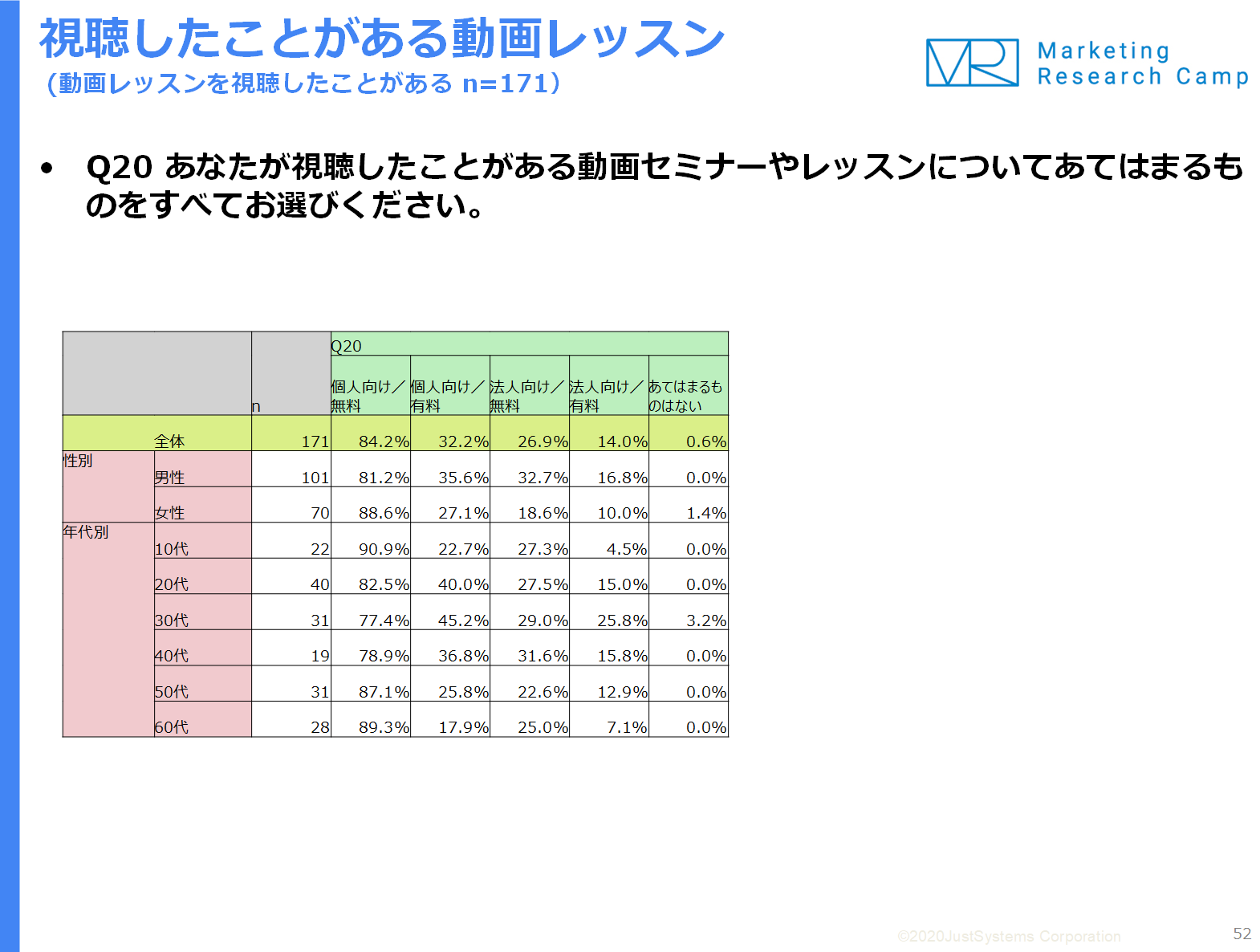 調査結果サマリー