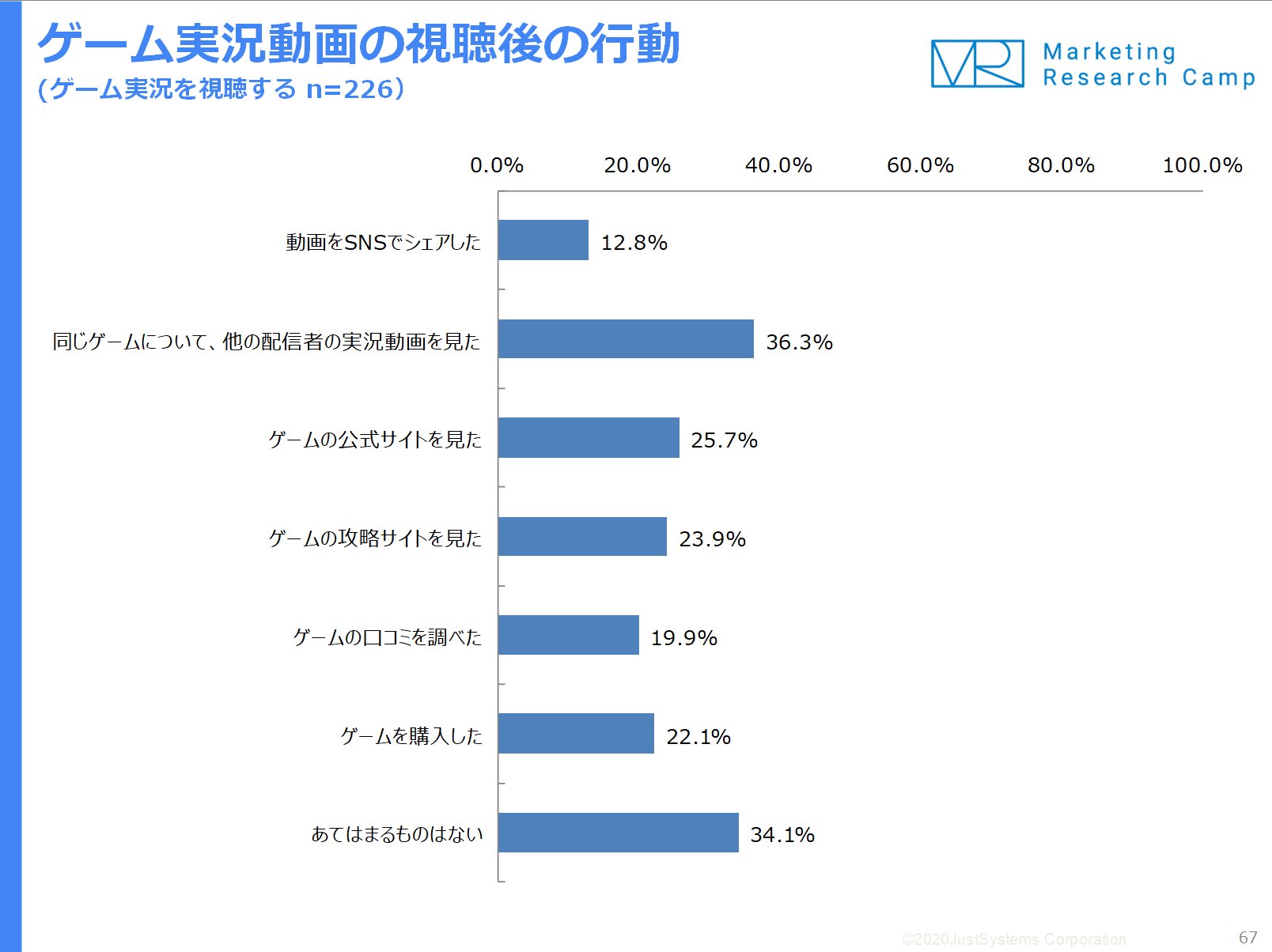 調査結果サマリー