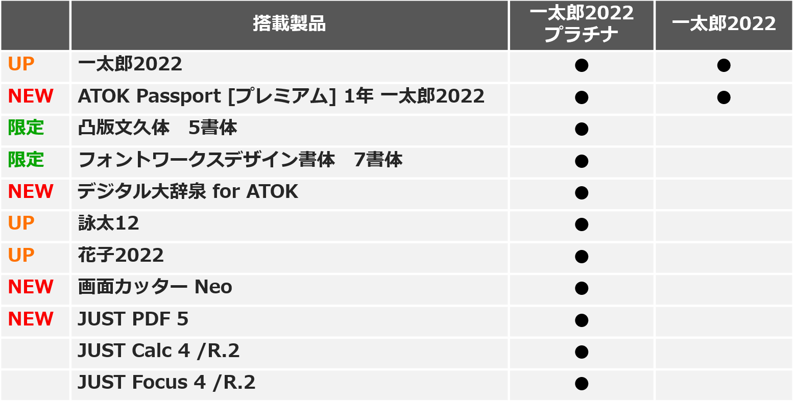 オンラインでもリアルでも、新たな文書作成に挑戦。日本語ワープロソフト「一太郎2022 プラチナ [ATOK 40周年記念版]」を、2022年2月10日（木）より発売  | ジャストシステム