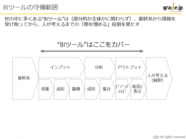 BIツール守備範囲