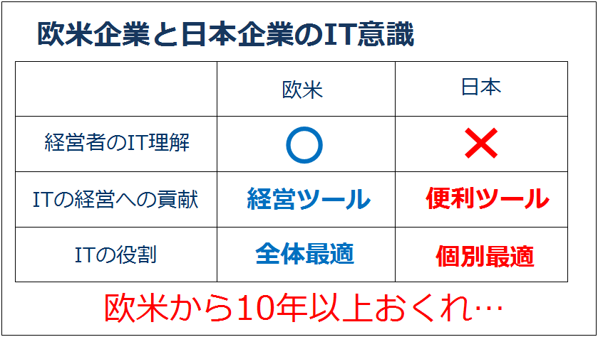 欧米と日本のIT意識