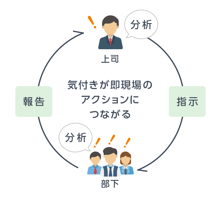 次のアクションにつながる