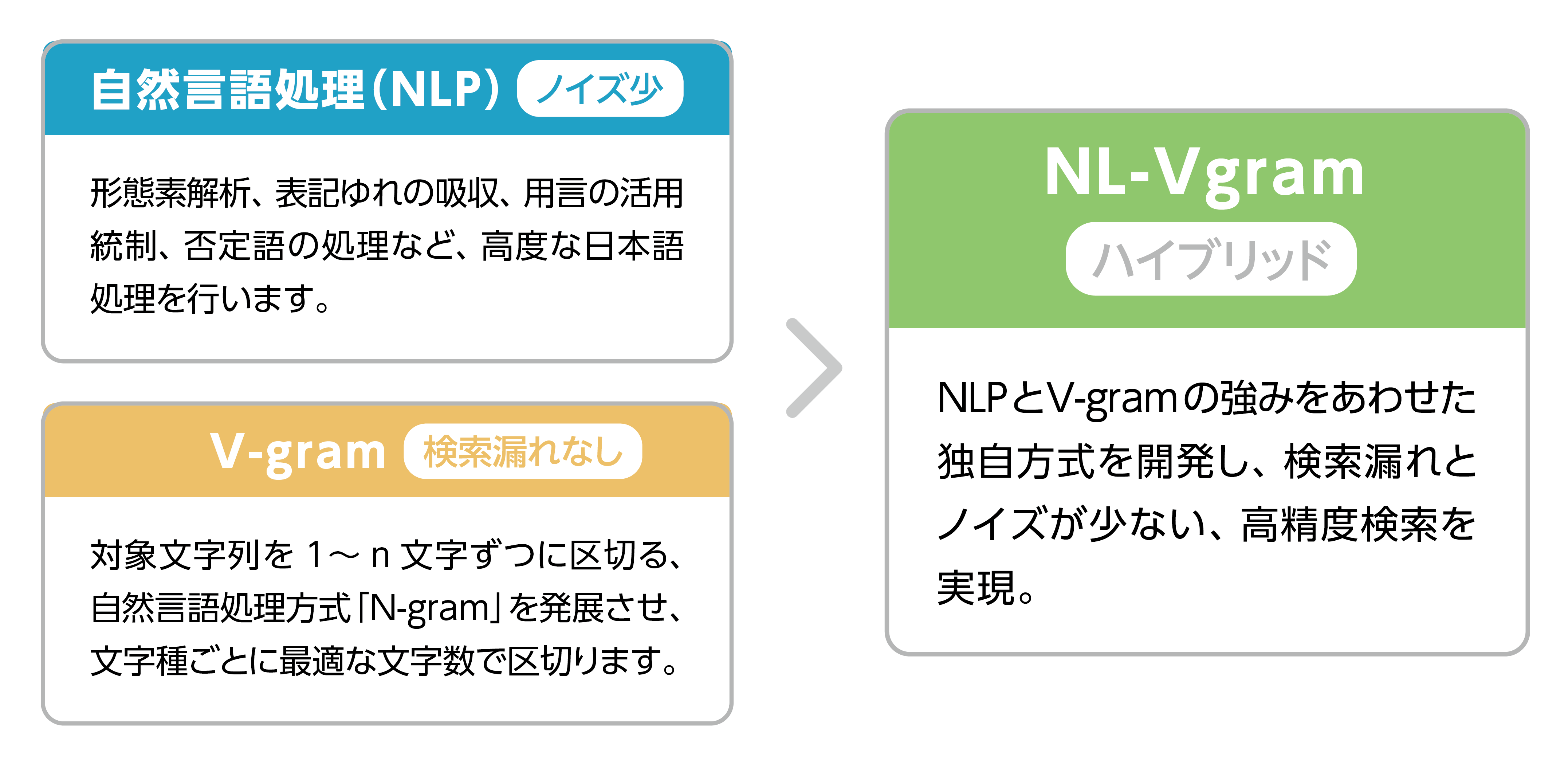 高精度検索方式「NL-Vgram」