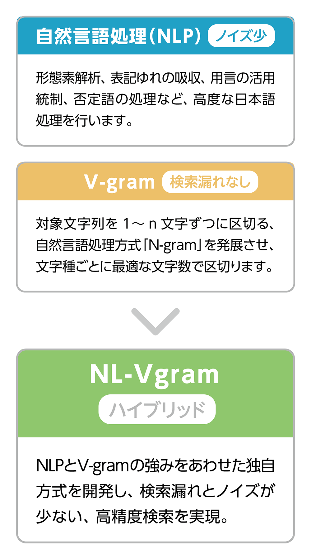 高精度検索方式「NL-Vgram」