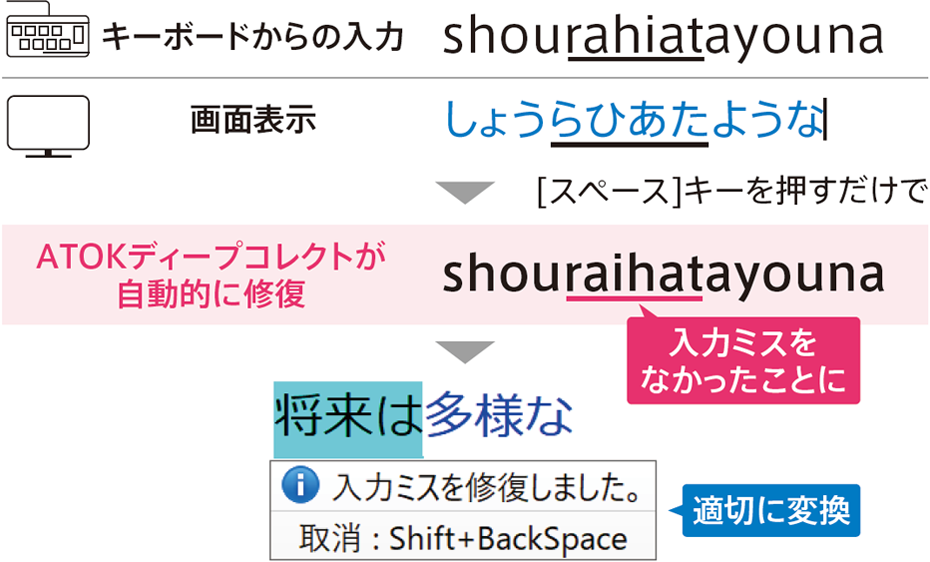 ディープコレクト