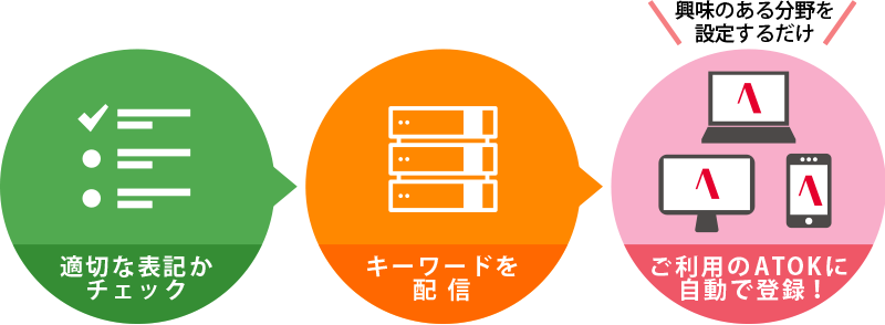キーワード