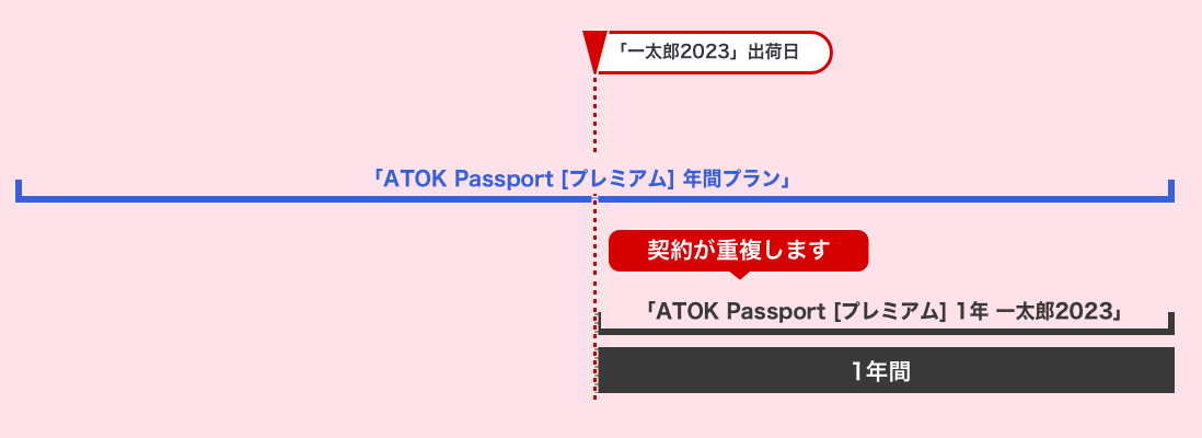 一太郎ユーザー様へ「ATOK Passport」ご利用方法のご案内 | 一太郎2023