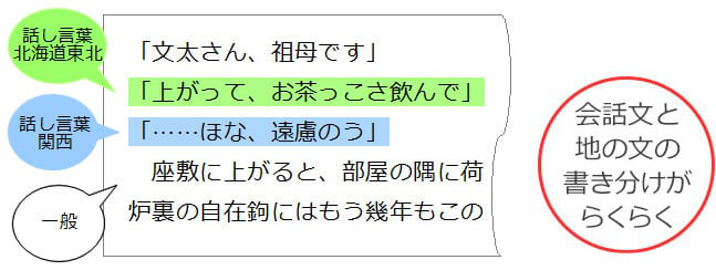 方言