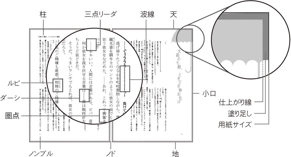 本作りに関する用語と一太郎の機能