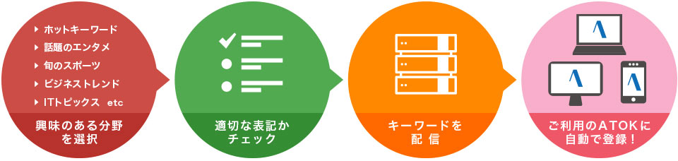キーワード