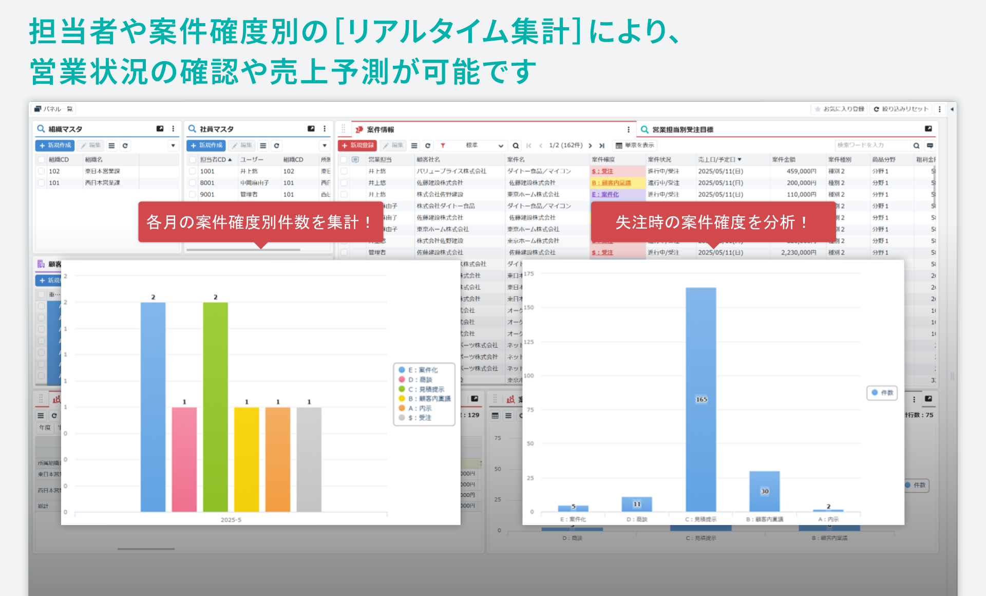 「案件管理」をシステム化／担当者や案件確度別の［リアルタイム集計］により、営業状況の確認や売上予測が可能です。